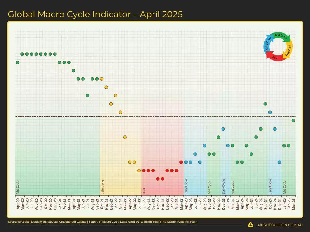 Global Macro Cycle Indicator  April 2025 Global Macro Cycle Indicator  April 2025